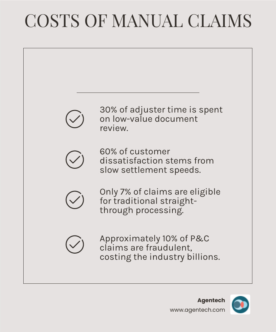 Infographic showing the cost breakdown of manual P&C claims processing: 30% of adjuster time spent on low value document review, 60% of customer dissatisfaction due to slow settlement speed, only 7% of claims eligible for straight through processing with traditional automation, and approximately 10% of property and casualty claims being fraudulent, costing the industry billions annually - Automated claims handling infographic