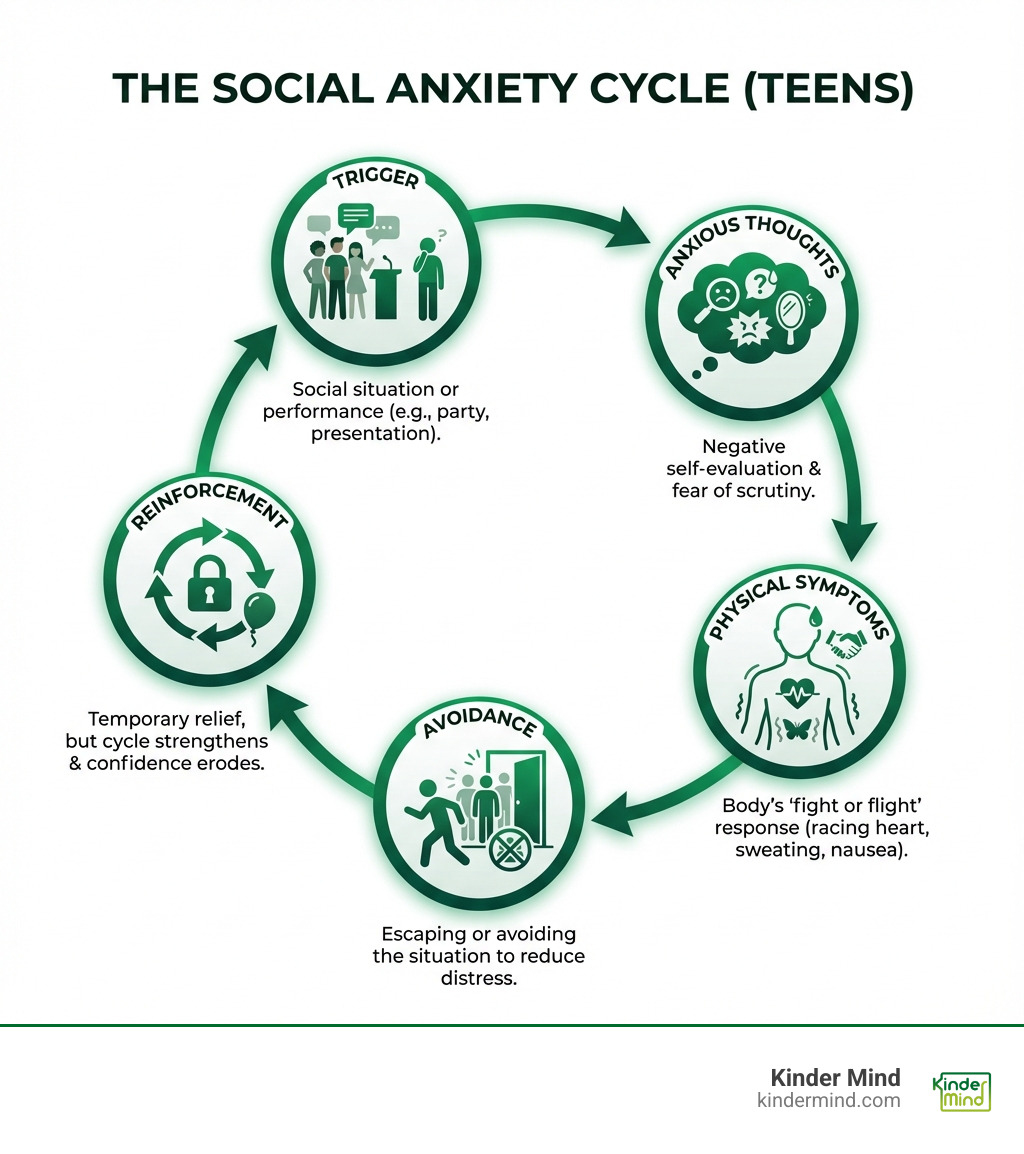 infographic explaining the cycle of social anxiety: trigger, anxious thoughts, physical symptoms, avoidance, and reinforcement - Social anxiety teens infographic 