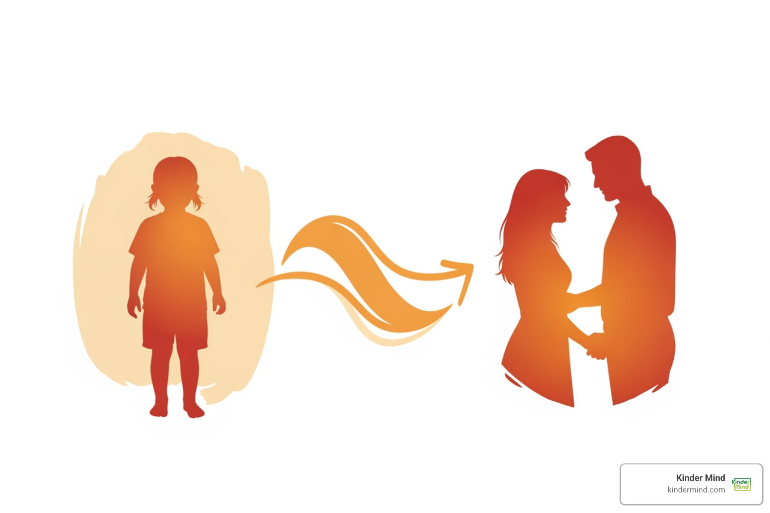 a diagram showing the 'Imago' concept linking childhood to partner choice - imago therapy near me