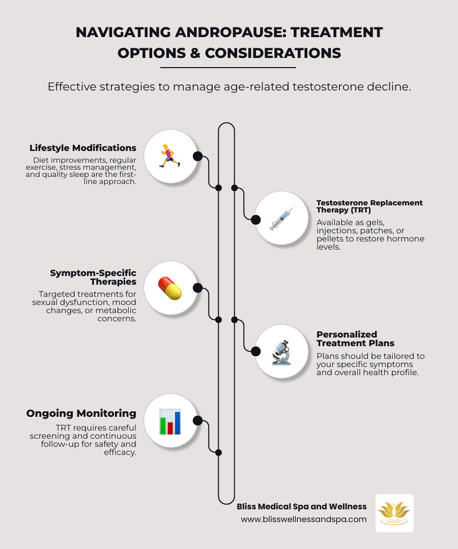 infographic showing the progression of andropause symptoms including low energy, decreased libido, erectile difficulties, mood changes, loss of muscle mass, increased body fat, concentration problems, and sleep disturbances, with treatment pathways from lifestyle changes to testosterone replacement therapy - Andropause treatment options infographic infographic-line-5-steps-elegant_beige