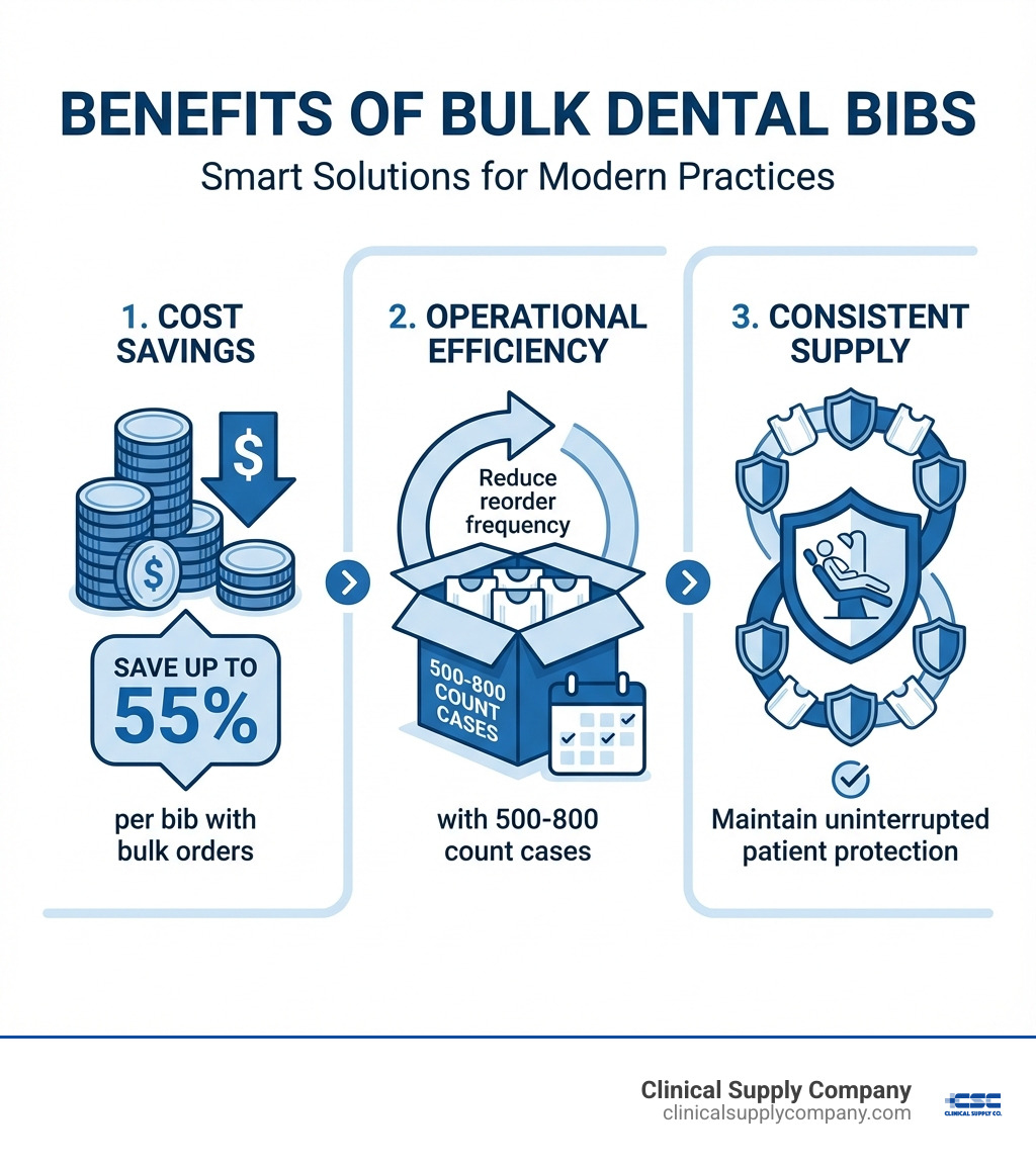 Infographic showing three main benefits of bulk dental bibs: 1) Cost Savings - save up to 55% per bib with bulk orders, 2) Operational Efficiency - reduce reorder frequency with 500-800 count cases, 3) Consistent Supply - maintain uninterrupted patient protection - bulk dental bibs infographic