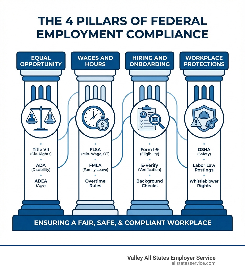 infographic showing four pillars of federal employment compliance: Equal Opportunity (Title VII, ADA, ADEA), Wages and Hours (FLSA, FMLA, overtime rules), Hiring and Onboarding (Form I-9, E-Verify, background checks), and Workplace Protections (OSHA, labor law postings, whistleblower rights) - Federal employment compliance infographic 