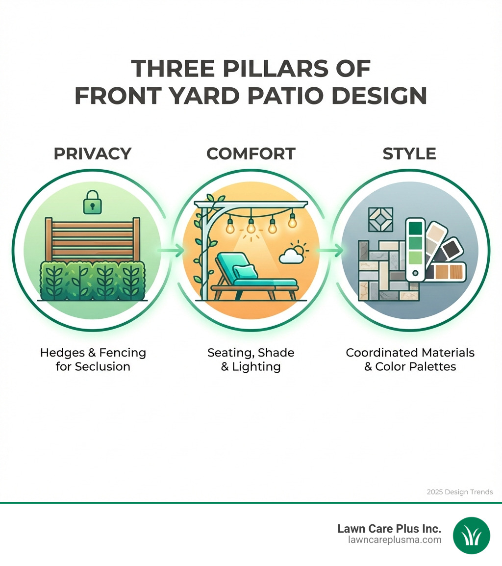 Infographic showing three pillars of front yard patio design: Privacy (illustrated with hedges and fencing), Comfort (illustrated with seating, shade structures, and lighting), and Style (illustrated with coordinated materials and color palettes) - front yard patio infographic Infographic showing three pillars of front yard patio design: Privacy (illustrated with hedges and fencing), Comfort (illustrated with seating, shade structures, and lighting), and Style (illustrated with coordinated materials and color palettes) - front yard patio infographic