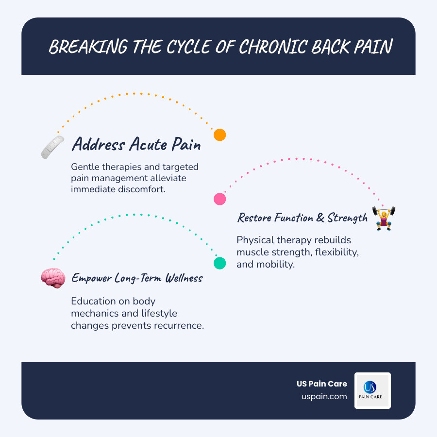 infographic showing the cycle of back pain and how rehabilitation breaks it with arrows connecting pain, reduced activity, muscle weakness, and increased pain, with rehabilitation interrupting this cycle through exercise, education, and support - back pain rehabilitation program infographic infographic-line-3-steps-blues-accent_colors