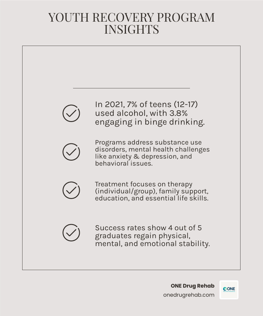 Infographic showing statistics: 7% of teens aged 12-17 used alcohol in past month (2021), 3.8% engaged in binge drinking; Common issues addressed include substance use disorders, mental health challenges (depression, anxiety), behavioral problems; Programs serve ages 12-25; Treatment includes therapy, family support, education, and life skills; Success rate shows 4 out of 5 graduates regain stability - youth recovery program infographic checklist-light-beige