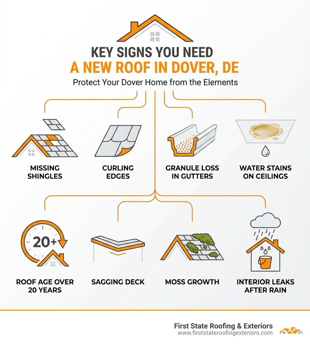 Infographic showing the key signs you need a new roof in Dover DE including missing shingles, curling edges, granule loss in gutters, water stains on ceilings, roof age over 20 years, sagging deck, moss growth, and interior leaks after rain - roof installation Dover DE infographic 