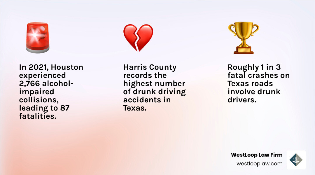 Infographic showing Houston drunk driving statistics: 2,766 alcohol-impaired collisions in Houston in 2021 with 87 fatalities, 176 serious injuries, and 477 minor injuries. Statewide, 18,400+ collisions resulted in 579 deaths. Drunk drivers involved in 1 in 3 fatal crashes. Harris County has the most drunk driving accidents in Texas. 185 crashes happen daily in Houston. - houston drunk driving accident attorney infographic 3_facts_emoji_light-gradient Infographic showing Houston drunk driving statistics: 2,766 alcohol-impaired collisions in Houston in 2021 with 87 fatalities, 176 serious injuries, and 477 minor injuries. Statewide, 18,400+ collisions resulted in 579 deaths. Drunk drivers involved in 1 in 3 fatal crashes. Harris County has the most drunk driving accidents in Texas. 185 crashes happen daily in Houston. - houston drunk driving accident attorney infographic 3_facts_emoji_light-gradient