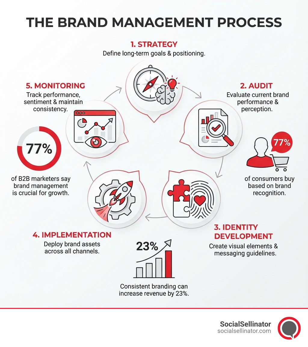 An infographic visually representing the brand management process. It shows stages like strategy, audit, identity development, implementation, and monitoring, surrounded by key statistics: '77% of B2B marketers say brand management is crucial for growth,' '77% of consumers buy based on brand recognition,' and 'Consistent branding can increase revenue by 23%.' - brand management service infographic An infographic visually representing the brand management process. It shows stages like strategy, audit, identity development, implementation, and monitoring, surrounded by key statistics: '77% of B2B marketers say brand management is crucial for growth,' '77% of consumers buy based on brand recognition,' and 'Consistent branding can increase revenue by 23%.' - brand management service infographic