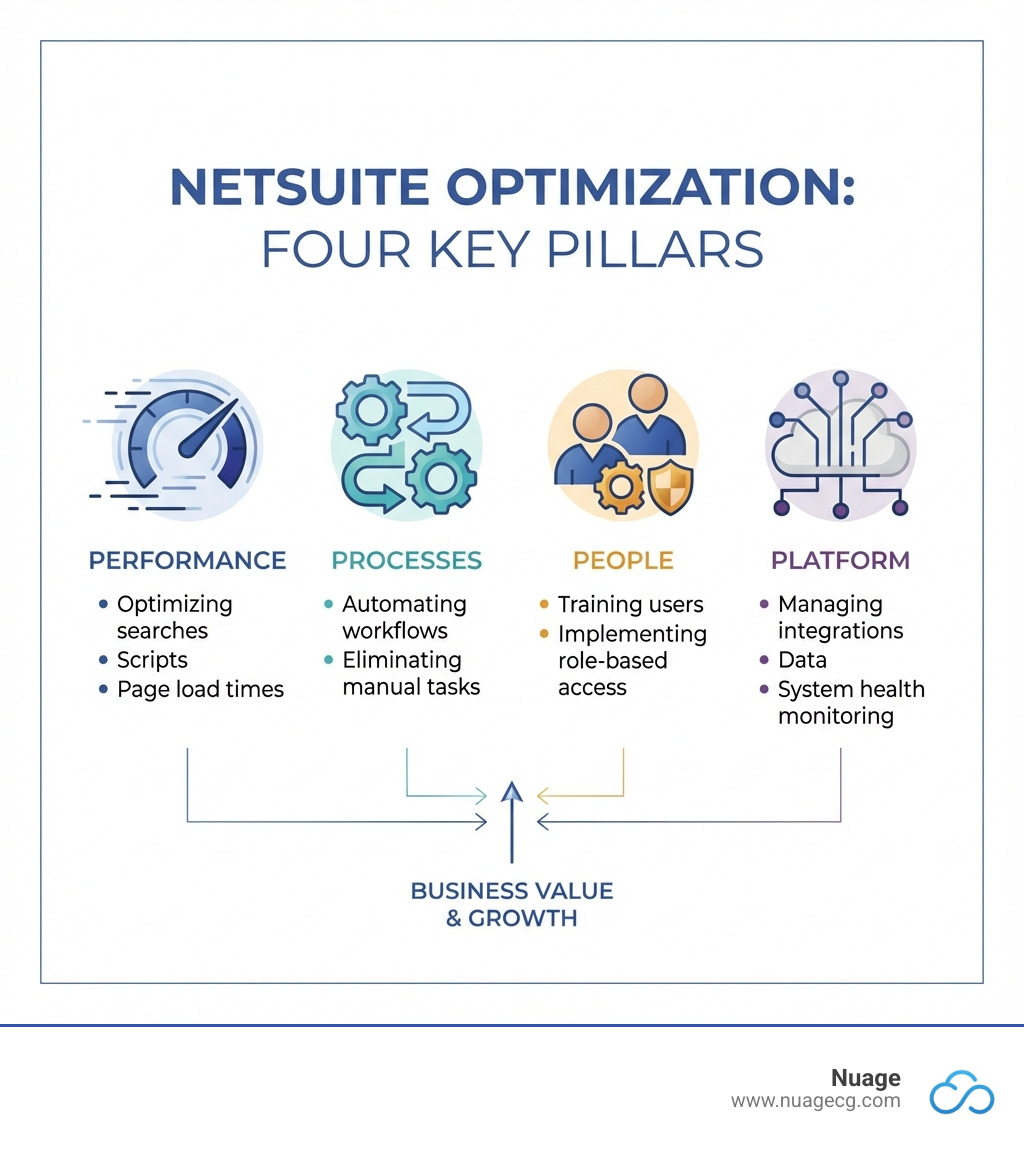 Infographic showing the four key pillars of NetSuite optimization: Performance (optimizing searches, scripts, and page load times), Processes (automating workflows and eliminating manual tasks), People (training users and implementing role-based access), and Platform (managing integrations, data, and system health monitoring) - NetSuite Optimization infographic 