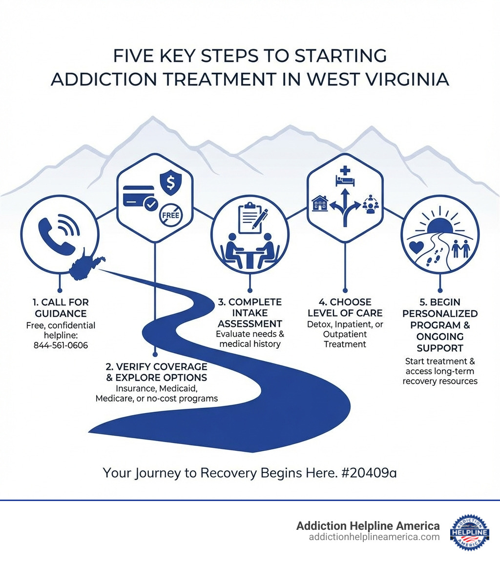 Infographic showing the five key steps to finding and starting addiction treatment in West Virginia: 1) Call a free helpline for guidance, 2) Verify insurance coverage or explore free options, 3) Complete an intake assessment, 4) Choose your level of care (detox, inpatient, outpatient), and 5) Begin your personalized treatment program with ongoing support - Rehab in West Virginia infographic Infographic showing the five key steps to finding and starting addiction treatment in West Virginia: 1) Call a free helpline for guidance, 2) Verify insurance coverage or explore free options, 3) Complete an intake assessment, 4) Choose your level of care (detox, inpatient, outpatient), and 5) Begin your personalized treatment program with ongoing support - Rehab in West Virginia infographic