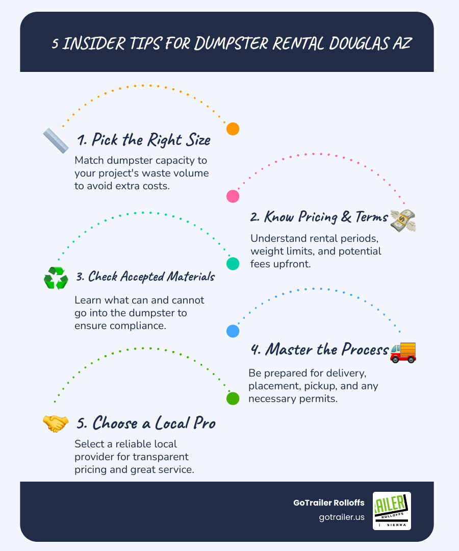 Infographic showing 5 key insider tips for dumpster rental in Douglas AZ: 1) Select the right dumpster size for your project type, 2) Understand pricing structures and rental periods to avoid surprise fees, 3) Know accepted and prohibited disposal materials, 4) Master the rental process from delivery to pickup including permit requirements, 5) Choose a reliable local provider with transparent pricing and excellent service - dumpster rental douglas az infographic infographic-line-5-steps-blues-accent_colors Infographic showing 5 key insider tips for dumpster rental in Douglas AZ: 1) Select the right dumpster size for your project type, 2) Understand pricing structures and rental periods to avoid surprise fees, 3) Know accepted and prohibited disposal materials, 4) Master the rental process from delivery to pickup including permit requirements, 5) Choose a reliable local provider with transparent pricing and excellent service - dumpster rental douglas az infographic infographic-line-5-steps-blues-accent_colors