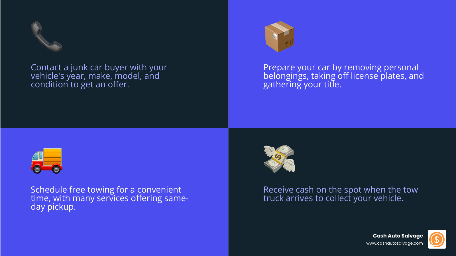 Infographic showing the 4 main steps to tow a car to a junkyard: Step 1 shows a person on phone with "Get a Quote" label and bullet points for year make model and condition, Step 2 shows a car with items being removed labeled "Prepare the Car" with bullet points for remove belongings gather title remove plates, Step 3 shows a tow truck labeled "Schedule Pickup" with bullet points for free towing and same day service, Step 4 shows hand exchanging cash labeled "Get Paid" with bullet point for cash on spot - tow a car to junkyard infographic 4_facts_emoji_blue