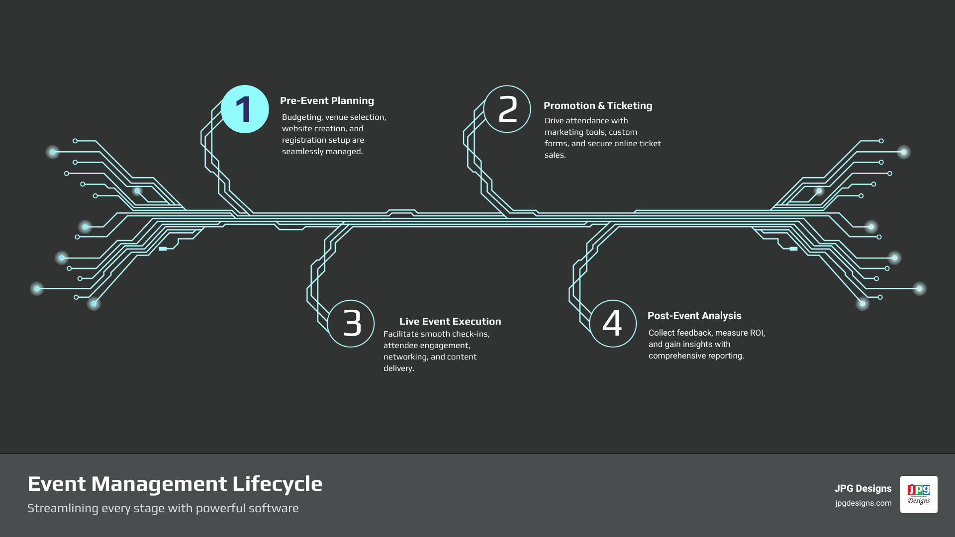 Infographic showing the complete event lifecycle from pre-event planning (budgeting, venue selection, website creation, registration setup) through event execution (check-in, live engagement, networking) to post-event analysis (feedback collection, ROI reporting, data analysis) - event management software infographic infographic-4-steps-tech Infographic showing the complete event lifecycle from pre-event planning (budgeting, venue selection, website creation, registration setup) through event execution (check-in, live engagement, networking) to post-event analysis (feedback collection, ROI reporting, data analysis) - event management software infographic infographic-4-steps-tech