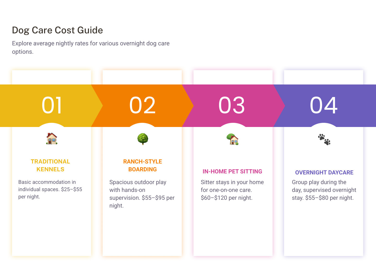 infographic showing average overnight dog care costs by type: traditional kennels $25-55, ranch-style boarding $55-95, in-home pet sitting $60-120, and overnight daycare $55-80, with icons representing each care type and a note that hands-on care and playtime may cost extra at many facilities - how much does overnight dog care cost infographic pillar-4-steps infographic showing average overnight dog care costs by type: traditional kennels $25-55, ranch-style boarding $55-95, in-home pet sitting $60-120, and overnight daycare $55-80, with icons representing each care type and a note that hands-on care and playtime may cost extra at many facilities - how much does overnight dog care cost infographic pillar-4-steps