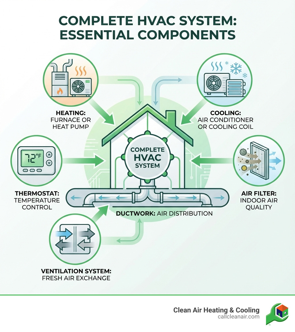 Infographic showing the key components of a complete HVAC system including furnace or heat pump for heating, air conditioner or cooling coil for cooling, ductwork for air distribution, thermostat for temperature control, air filter for indoor air quality, and ventilation system for fresh air exchange - HVAC Services Island County infographic Infographic showing the key components of a complete HVAC system including furnace or heat pump for heating, air conditioner or cooling coil for cooling, ductwork for air distribution, thermostat for temperature control, air filter for indoor air quality, and ventilation system for fresh air exchange - HVAC Services Island County infographic