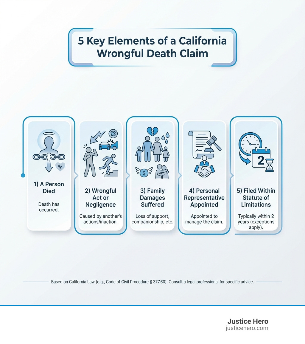 Infographic showing the 5 key elements of a California wrongful death claim: 1) A person died, 2) Death was caused by another's wrongful act or negligence, 3) Surviving family members suffered damages, 4) A personal representative has been appointed, and 5) The claim is filed within the statute of limitations - wrongful death lawsuit California infographic Infographic showing the 5 key elements of a California wrongful death claim: 1) A person died, 2) Death was caused by another's wrongful act or negligence, 3) Surviving family members suffered damages, 4) A personal representative has been appointed, and 5) The claim is filed within the statute of limitations - wrongful death lawsuit California infographic