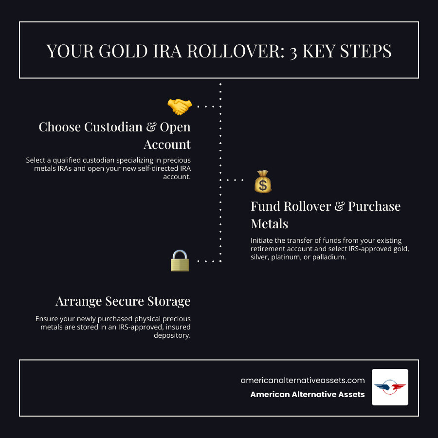 infographic showing the 5-step Gold IRA rollover process: choose custodian, open account, initiate rollover, purchase IRS-approved metals, arrange secure storage - Gold IRA rollover infographic infographic-line-3-steps-dark