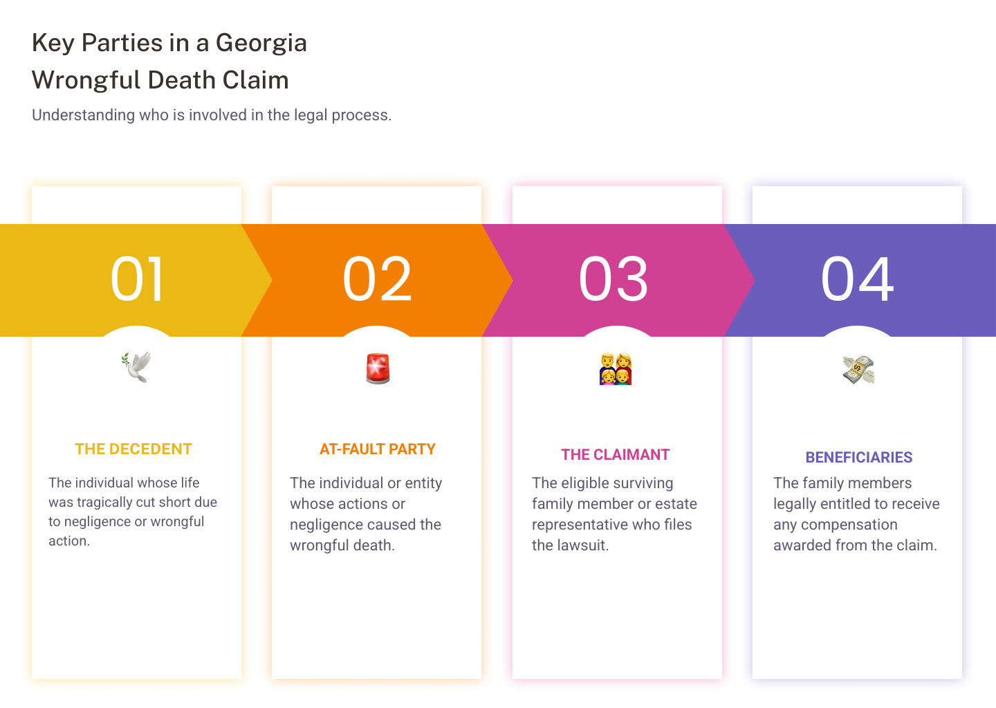 Infographic showing the four key parties in a Georgia wrongful death claim: The Decedent (person who died), The At-Fault Party (individual or entity whose actions caused death), The Claimant (surviving spouse, children, parents, or estate representative who files the claim), and The Beneficiaries (family members who receive compensation). Arrows show the relationship between these parties in the legal process. - Wrongful death claim Georgia infographic pillar-4-steps Infographic showing the four key parties in a Georgia wrongful death claim: The Decedent (person who died), The At-Fault Party (individual or entity whose actions caused death), The Claimant (surviving spouse, children, parents, or estate representative who files the claim), and The Beneficiaries (family members who receive compensation). Arrows show the relationship between these parties in the legal process. - Wrongful death claim Georgia infographic pillar-4-steps
