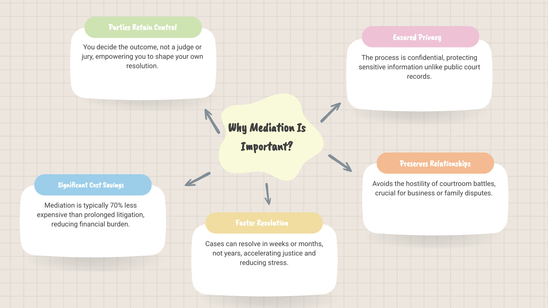 Infographic showing two paths for civil disputes: litigation leading to courtroom verdict versus mediation offering settlement or trial options - Why mediation is important? infographic mindmap-5-items
