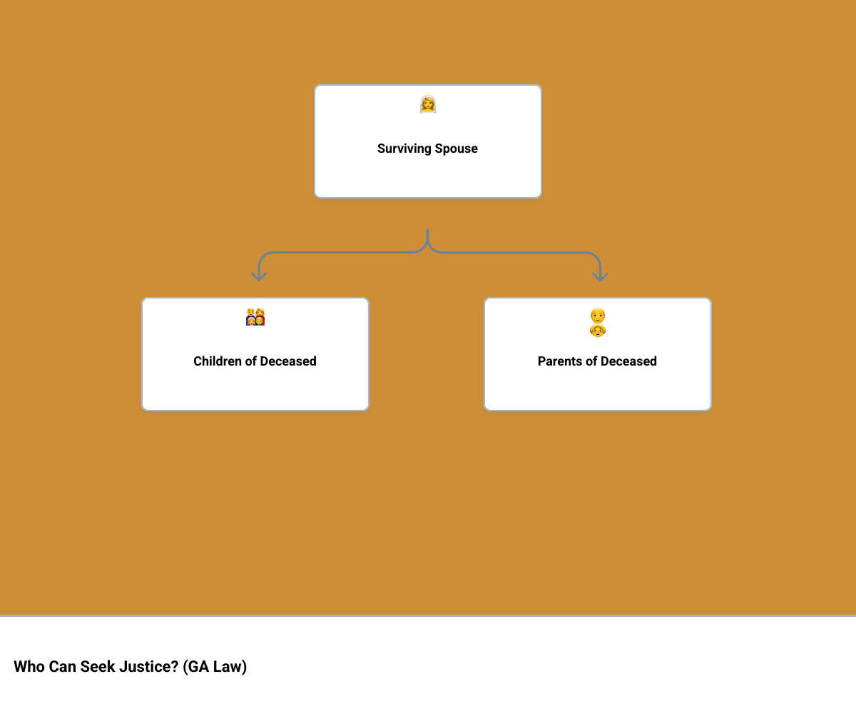 Infographic showing the two primary questions families face: First - "Was the death wrongful?" with arrows pointing to negligence, criminal act, or defective product. Second - "Who can seek justice?" with a hierarchy showing surviving spouse at top, then children, then parents, then estate representative. Timeline shows two-year statute of limitations with exceptions noted for pending criminal cases.