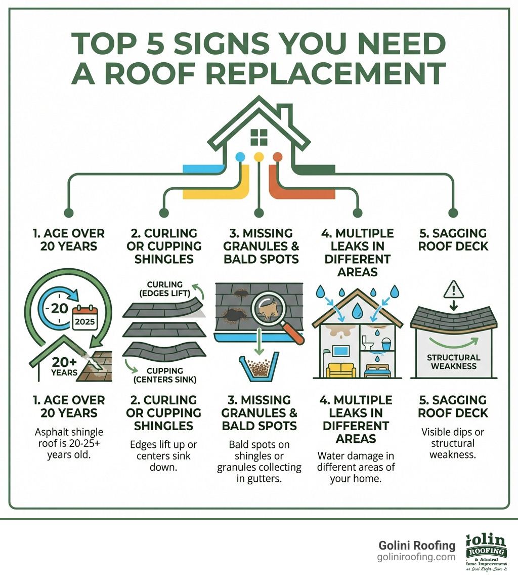 infographic showing the top 5 signs you need a roof replacement: age over 20 years, curling or cupping shingles, missing granules and bald spots, multiple leaks in different areas, and sagging roof deck - Roof Replacement infographic infographic showing the top 5 signs you need a roof replacement: age over 20 years, curling or cupping shingles, missing granules and bald spots, multiple leaks in different areas, and sagging roof deck - Roof Replacement infographic