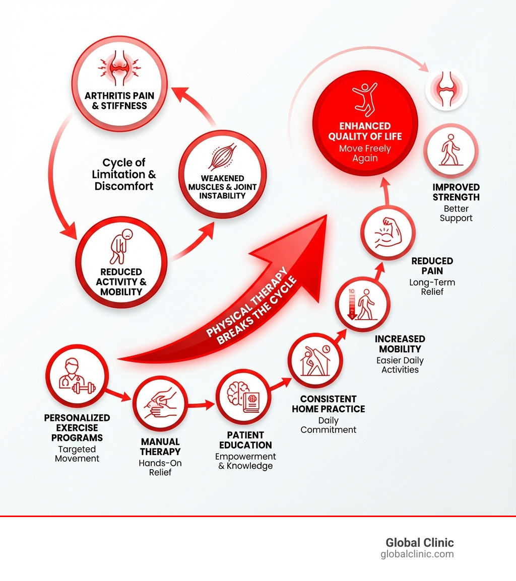 infographic showing how physical therapy breaks the cycle of arthritis pain by improving strength, reducing pain, increasing mobility, and enhancing quality of life through personalized exercise programs, manual therapy, patient education, and consistent home practice - can physical therapy help arthritis infographic 