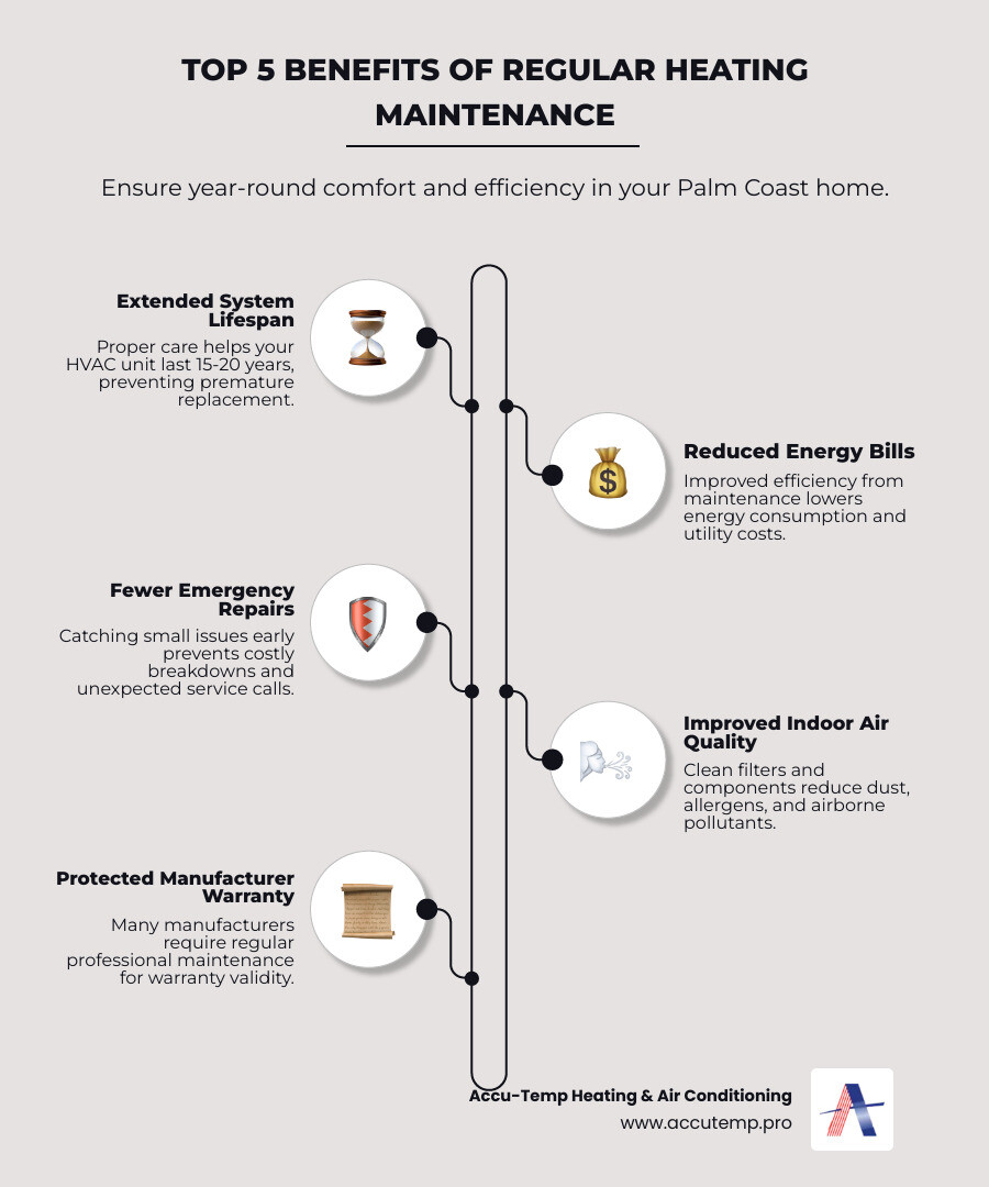 Infographic showing the top 5 benefits of regular heating maintenance: extended system lifespan with proper care lasting 15-20 years, reduced energy bills through improved efficiency, fewer emergency repairs by catching issues early, improved indoor air quality from clean filters and components, and protected manufacturer warranty coverage - heating maintenance in palm coast, fl infographic infographic-line-5-steps-elegant_beige Infographic showing the top 5 benefits of regular heating maintenance: extended system lifespan with proper care lasting 15-20 years, reduced energy bills through improved efficiency, fewer emergency repairs by catching issues early, improved indoor air quality from clean filters and components, and protected manufacturer warranty coverage - heating maintenance in palm coast, fl infographic infographic-line-5-steps-elegant_beige