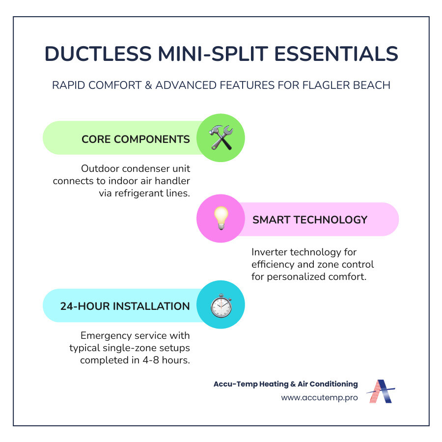 Infographic showing the key components of a ductless mini-split system: outdoor condenser unit connected via refrigerant lines to indoor air handler unit, with callouts for inverter technology, zone control capability, and typical installation timeframe for emergency service in Flagler Beach - mini split heat pumps installation 24 hour in flagler beach, fl infographic infographic-line-3-steps-colors Infographic showing the key components of a ductless mini-split system: outdoor condenser unit connected via refrigerant lines to indoor air handler unit, with callouts for inverter technology, zone control capability, and typical installation timeframe for emergency service in Flagler Beach - mini split heat pumps installation 24 hour in flagler beach, fl infographic infographic-line-3-steps-colors