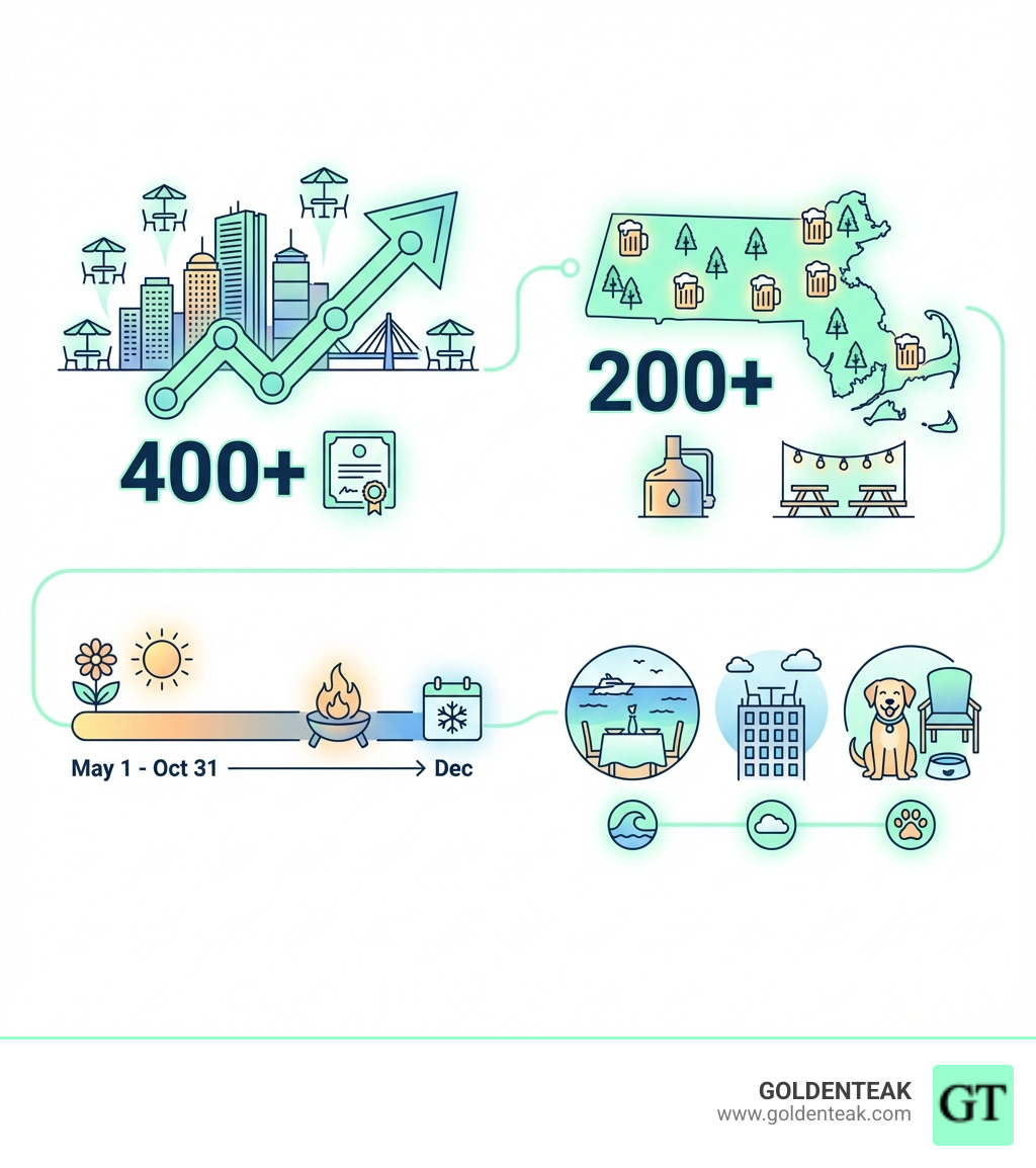 Infographic showing the growth of outdoor dining in Massachusetts: 400+ Boston establishments with outdoor permits, 200+ breweries with beer gardens statewide, official season May-October with extensions through December, top features include waterfront views, rooftop access, and dog-friendly patios - outdoor dining Massachusetts infographic Infographic showing the growth of outdoor dining in Massachusetts: 400+ Boston establishments with outdoor permits, 200+ breweries with beer gardens statewide, official season May-October with extensions through December, top features include waterfront views, rooftop access, and dog-friendly patios - outdoor dining Massachusetts infographic