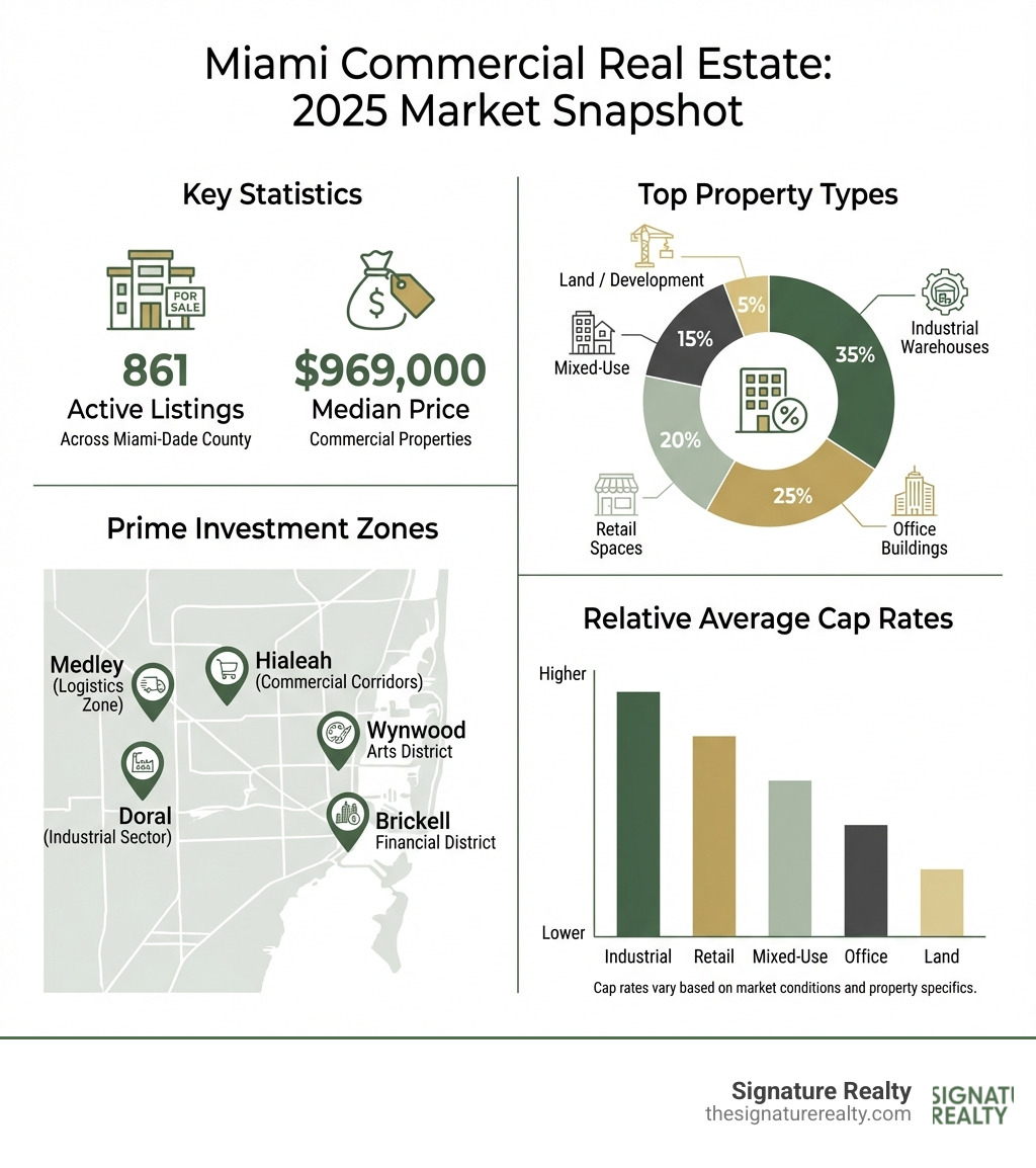 Infographic showing Miami commercial real estate key statistics: 861 listings available, median price $969,000, top property types (industrial warehouses 35%, office buildings 25%, retail spaces 20%, mixed-use 15%, land/development 5%), prime investment zones (Doral industrial sector, Wynwood Arts District, Brickell Financial District, Hialeah commercial corridors, Medley logistics zone), and average cap rates by property type - commercial for sale miami infographic Infographic showing Miami commercial real estate key statistics: 861 listings available, median price $969,000, top property types (industrial warehouses 35%, office buildings 25%, retail spaces 20%, mixed-use 15%, land/development 5%), prime investment zones (Doral industrial sector, Wynwood Arts District, Brickell Financial District, Hialeah commercial corridors, Medley logistics zone), and average cap rates by property type - commercial for sale miami infographic