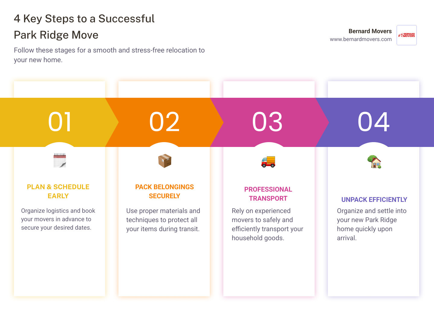 infographic showing the four key steps of a successful park ridge move: plan your move and schedule early, pack belongings securely with proper materials, transport items safely with professional movers, and unpack efficiently in your new home - moving companies park ridge il infographic pillar-4-steps infographic showing the four key steps of a successful park ridge move: plan your move and schedule early, pack belongings securely with proper materials, transport items safely with professional movers, and unpack efficiently in your new home - moving companies park ridge il infographic pillar-4-steps