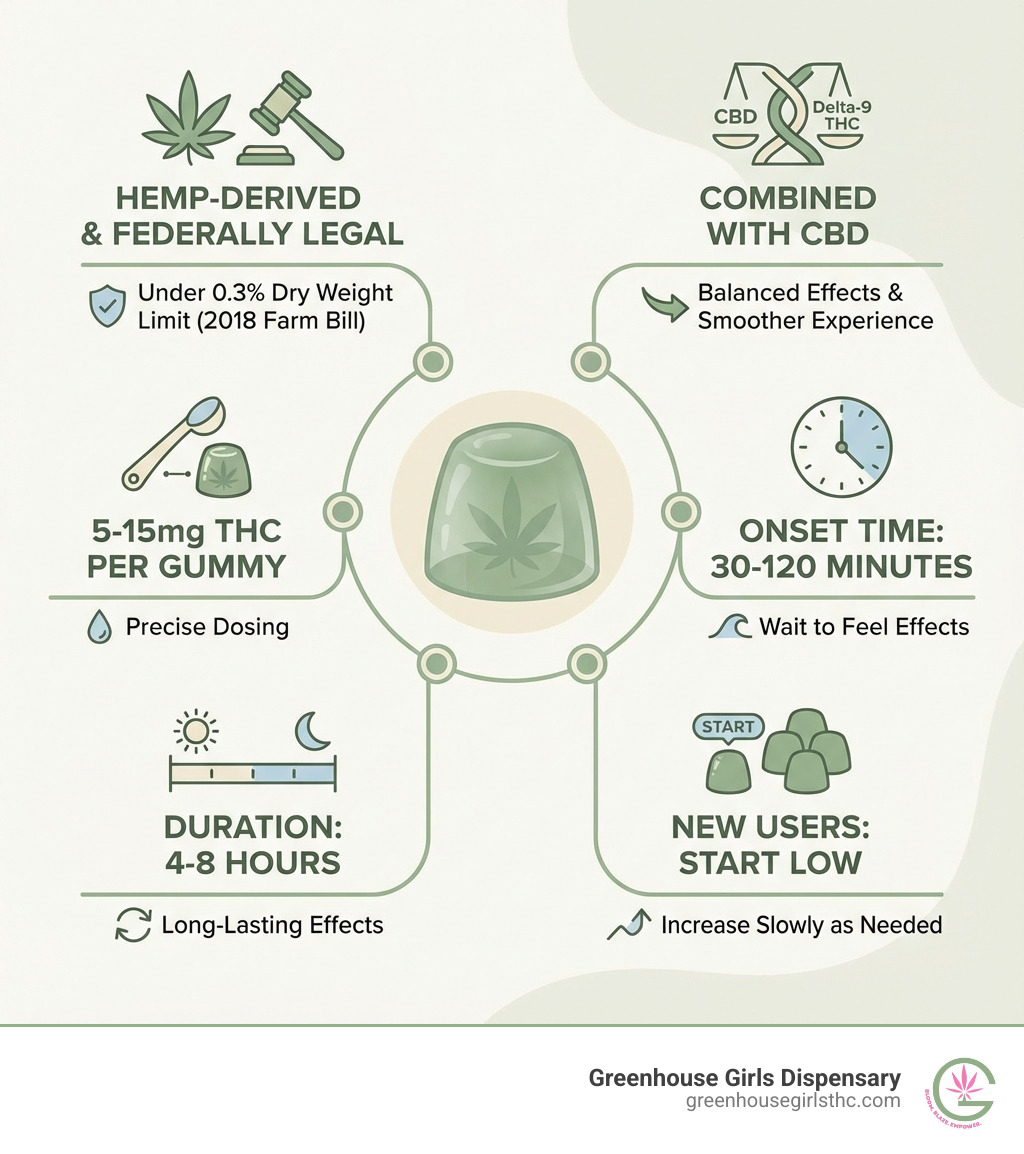 Infographic showing Delta-9 THC gummies contain 5-15mg THC per gummy, are hemp-derived and federally legal under 0.3% dry weight limit, combine with CBD for balanced effects, take 30-120 minutes to kick in, last 4-8 hours, and should be started with low doses for new users - delta 9 cbd gummies infographic 