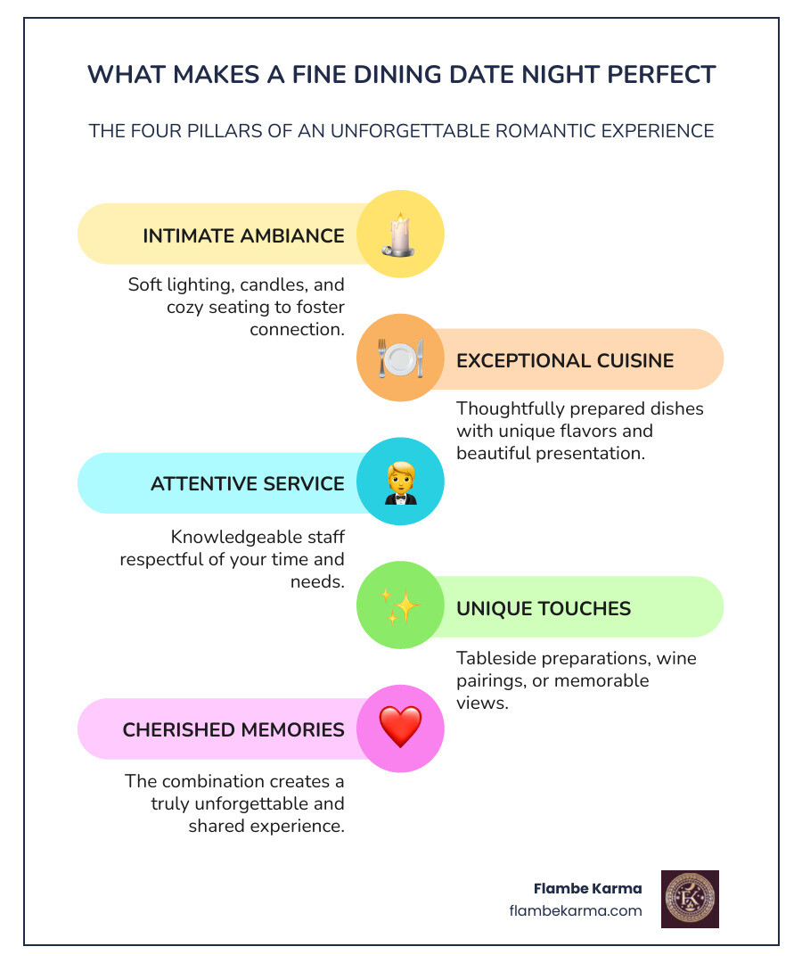 Infographic showing the four pillars of a perfect fine dining date night: Intimate Ambiance featuring soft lighting and candlelit tables, Exceptional Cuisine with artfully plated dishes and fusion flavors, Attentive Service illustrated by knowledgeable staff and personalized touches, and Unique Experiences showing tableside preparations and theatrical presentations - fine dining date night infographic infographic-line-5-steps-colors