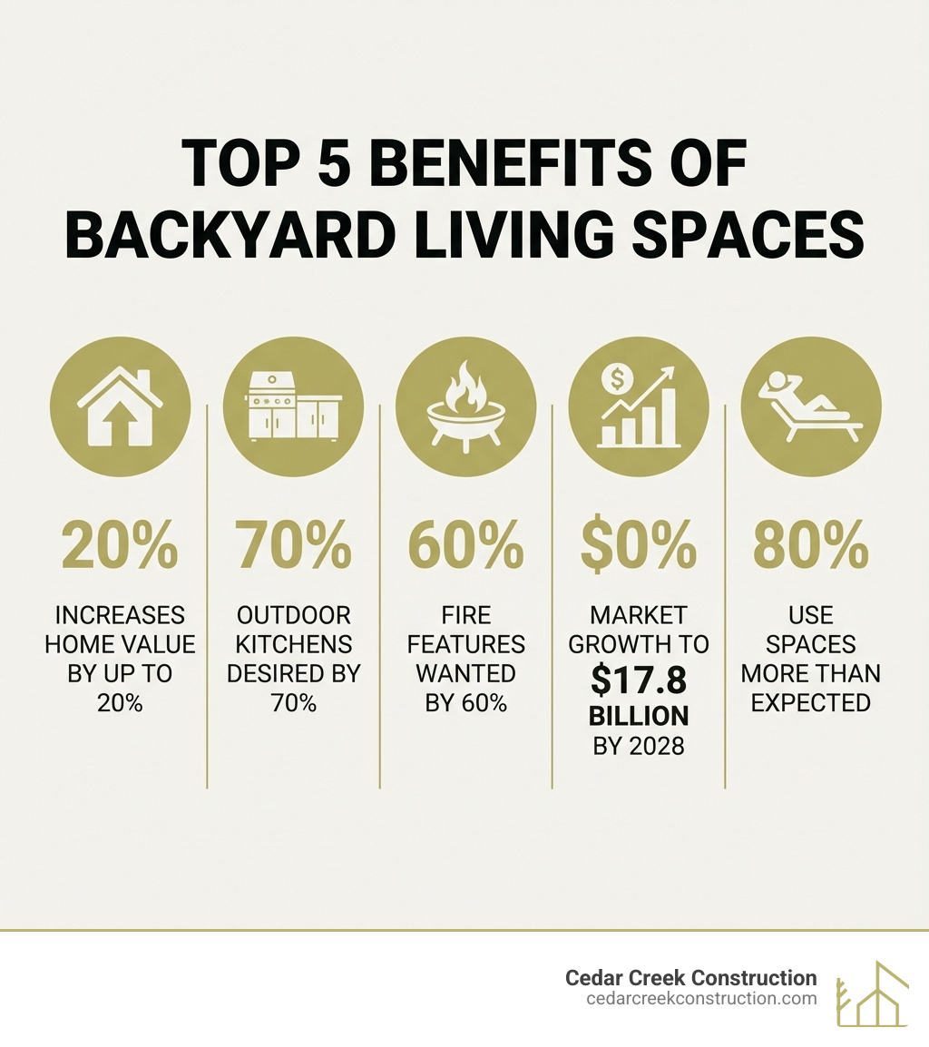 infographic showing the top 5 benefits of backyard living spaces: 1) increases home value by up to 20%, 2) outdoor kitchens are desired by 70% of homeowners, 3) fire features wanted by 60% of buyers, 4) outdoor living market growing to $17.8 billion by 2028, 5) 80% of owners use their spaces more than expected - backyard living spaces infographic 