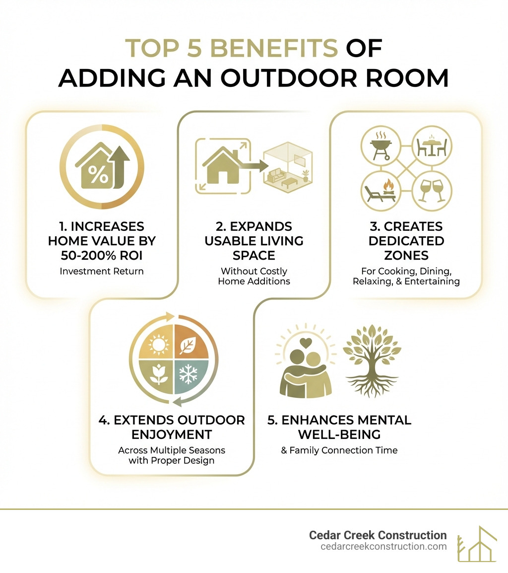 Infographic showing the top 5 benefits of adding an outdoor room: 1. Increases home value by 50-200% ROI, 2. Expands usable living space without costly home additions, 3. Creates dedicated zones for cooking, dining, relaxing, and entertaining, 4. Extends outdoor enjoyment across multiple seasons with proper design, 5. Enhances mental well-being and family connection time - backyard outdoor rooms infographic 