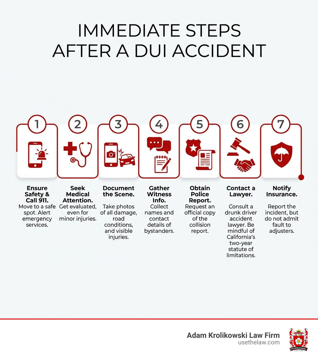 infographic showing immediate steps after a DUI accident: 1) ensure safety and call 911, 2) seek medical attention even for minor injuries, 3) document the scene with photos, 4) gather witness information, 5) obtain police report, 6) contact a drunk driver accident lawyer within California's two-year statute of limitations, 7) notify your insurance but don't admit fault - drunk driver accident lawyer santa ana infographic infographic showing immediate steps after a DUI accident: 1) ensure safety and call 911, 2) seek medical attention even for minor injuries, 3) document the scene with photos, 4) gather witness information, 5) obtain police report, 6) contact a drunk driver accident lawyer within California's two-year statute of limitations, 7) notify your insurance but don't admit fault - drunk driver accident lawyer santa ana infographic