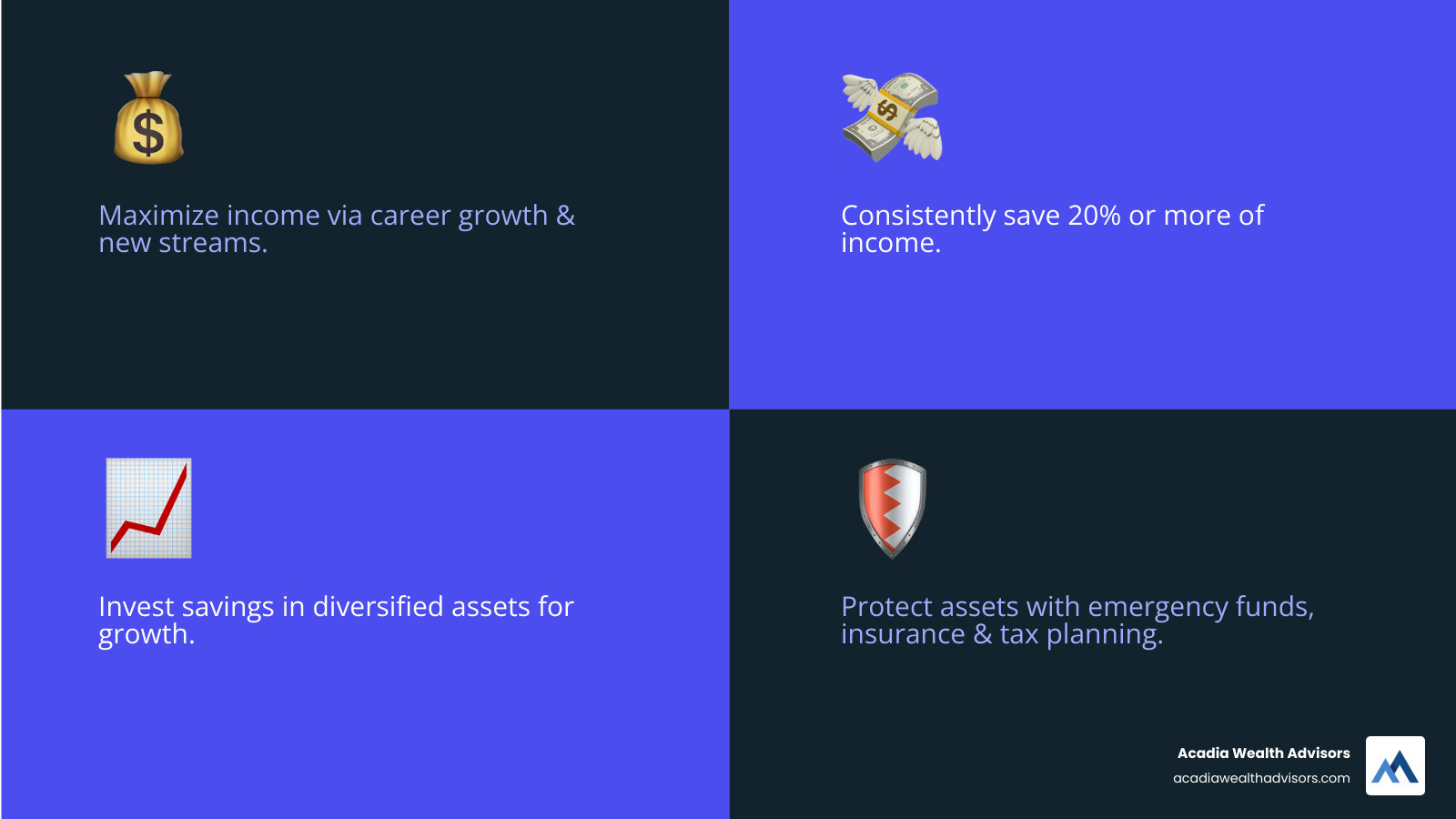 Infographic showing the four pillars of wealth accumulation: Earn (maximize income through career and business growth), Save (consistently set aside 20% or more of income), Invest (diversify across stocks, bonds, and other assets), and Protect (build emergency funds and manage risk with insurance and tax planning) - wealth accumulation strategies infographic 4_facts_emoji_blue Infographic showing the four pillars of wealth accumulation: Earn (maximize income through career and business growth), Save (consistently set aside 20% or more of income), Invest (diversify across stocks, bonds, and other assets), and Protect (build emergency funds and manage risk with insurance and tax planning) - wealth accumulation strategies infographic 4_facts_emoji_blue