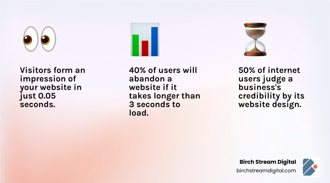 Infographic comparing DIY vs Professional Website Design showing that 50% of users judge a business by its website design, visitors form impressions in 0.05 seconds, 40% abandon sites that load in over 3 seconds, and 61% leave if they cannot find information within 5 seconds - Small Business Website Design infographic 3_facts_emoji_light-gradient