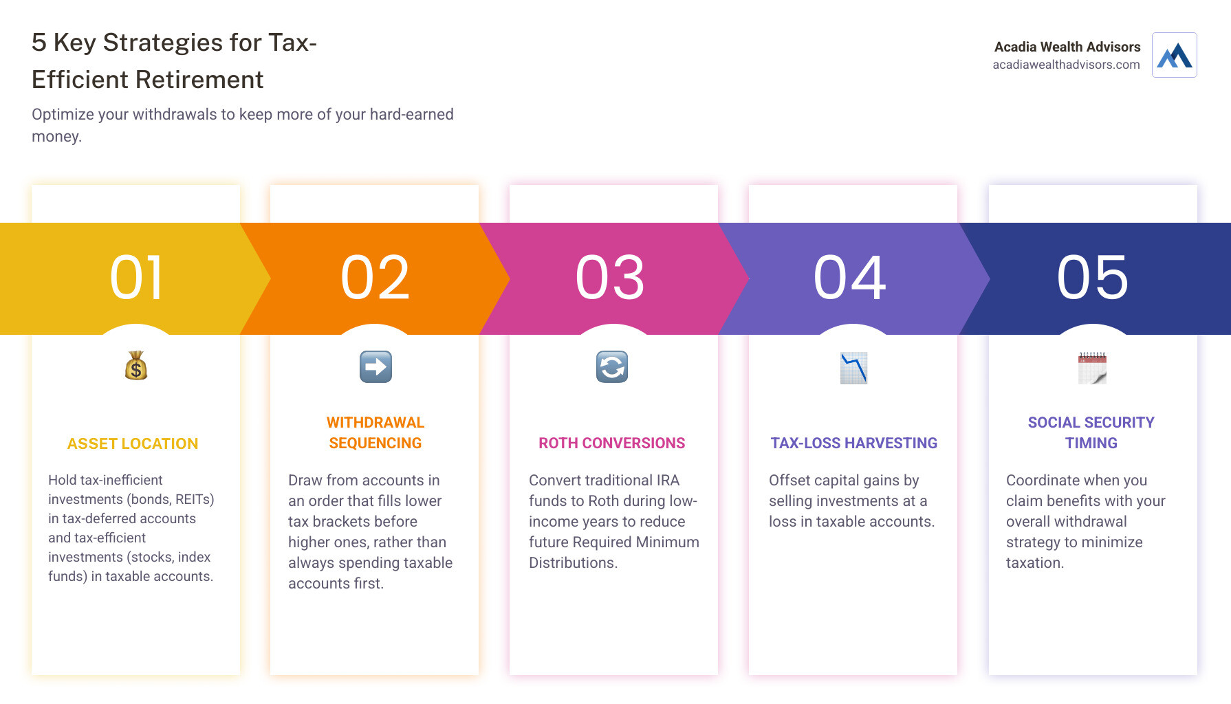 Infographic showing three account types - Taxable, Tax-Deferred (Traditional IRA/401k), and Tax-Free (Roth IRA/HSA) - with arrows illustrating strategic withdrawal sequencing based on tax brackets, RMD timing, and Social Security coordination - tax efficient investing in retirement infographic pillar-5-steps Infographic showing three account types - Taxable, Tax-Deferred (Traditional IRA/401k), and Tax-Free (Roth IRA/HSA) - with arrows illustrating strategic withdrawal sequencing based on tax brackets, RMD timing, and Social Security coordination - tax efficient investing in retirement infographic pillar-5-steps