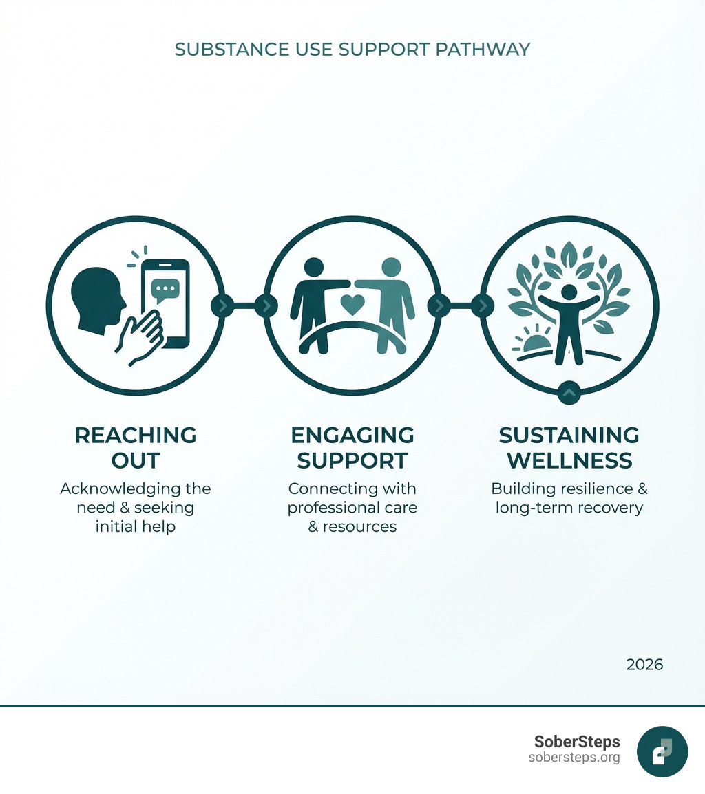 signpost with different directions like 'Detox', 'Therapy', 'Support Groups' - substance use support