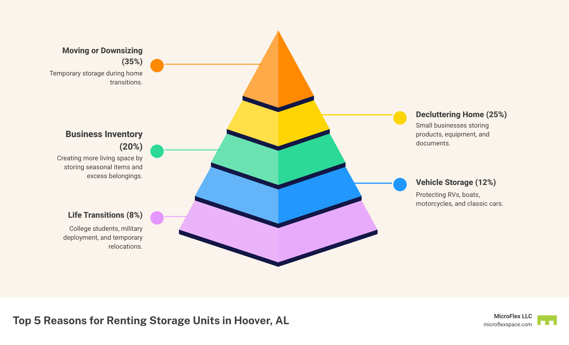 Infographic showing the top 5 reasons people rent storage units in Hoover, AL: 1. Moving or Downsizing (35%) - Temporary storage during home transitions. 2. Decluttering Home (25%) - Creating more living space by storing seasonal items and excess belongings. 3. Business Inventory (20%) - Small businesses storing products, equipment, and documents. 4. Vehicle Storage (12%) - Protecting RVs, boats, motorcycles, and classic cars. 5. Life Transitions (8%) - College students, military deployment, and temporary relocations. - storage facility hoover al infographic pyramid-hierarchy-5-steps Infographic showing the top 5 reasons people rent storage units in Hoover, AL: 1. Moving or Downsizing (35%) - Temporary storage during home transitions. 2. Decluttering Home (25%) - Creating more living space by storing seasonal items and excess belongings. 3. Business Inventory (20%) - Small businesses storing products, equipment, and documents. 4. Vehicle Storage (12%) - Protecting RVs, boats, motorcycles, and classic cars. 5. Life Transitions (8%) - College students, military deployment, and temporary relocations. - storage facility hoover al infographic pyramid-hierarchy-5-steps