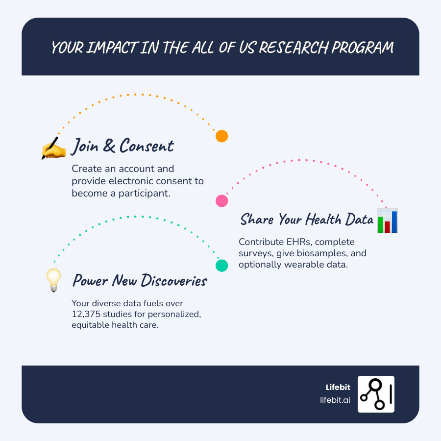 infographic showing the flow from participant enrollment through data collection methods to researcher analysis and medical breakthroughs, with statistics: 840,000+ participants, 80% underrepresented groups, 12,375+ studies, 11,100+ researchers - clinical research technology for all of us infographic infographic-line-3-steps-blues-accent_colors