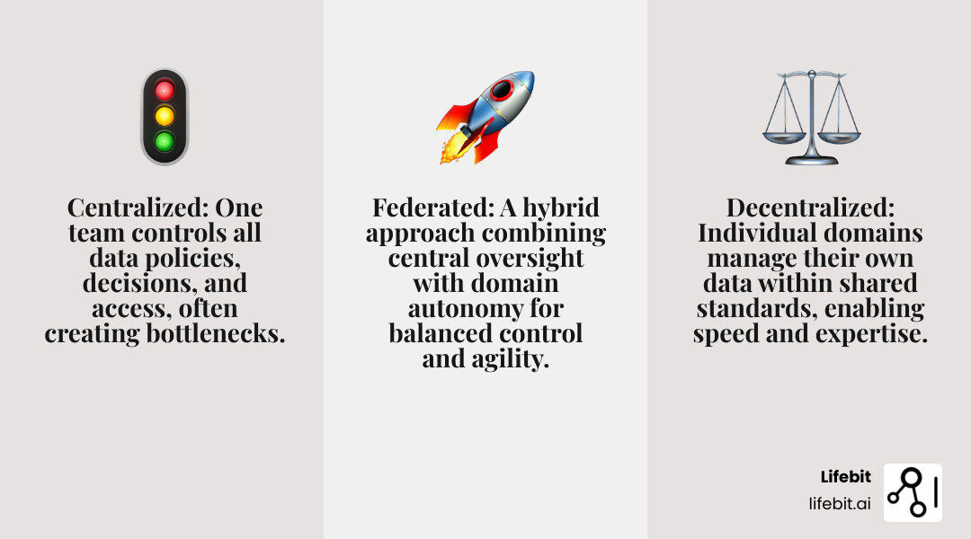 Infographic comparing centralized data governance with a single central team controlling all data policies and decisions versus decentralized data governance with distributed domain teams managing their own data within a shared central framework, showing faster decision-making, domain expertise, and maintained security standards - decentralized data governance infographic 3_facts_emoji_grey