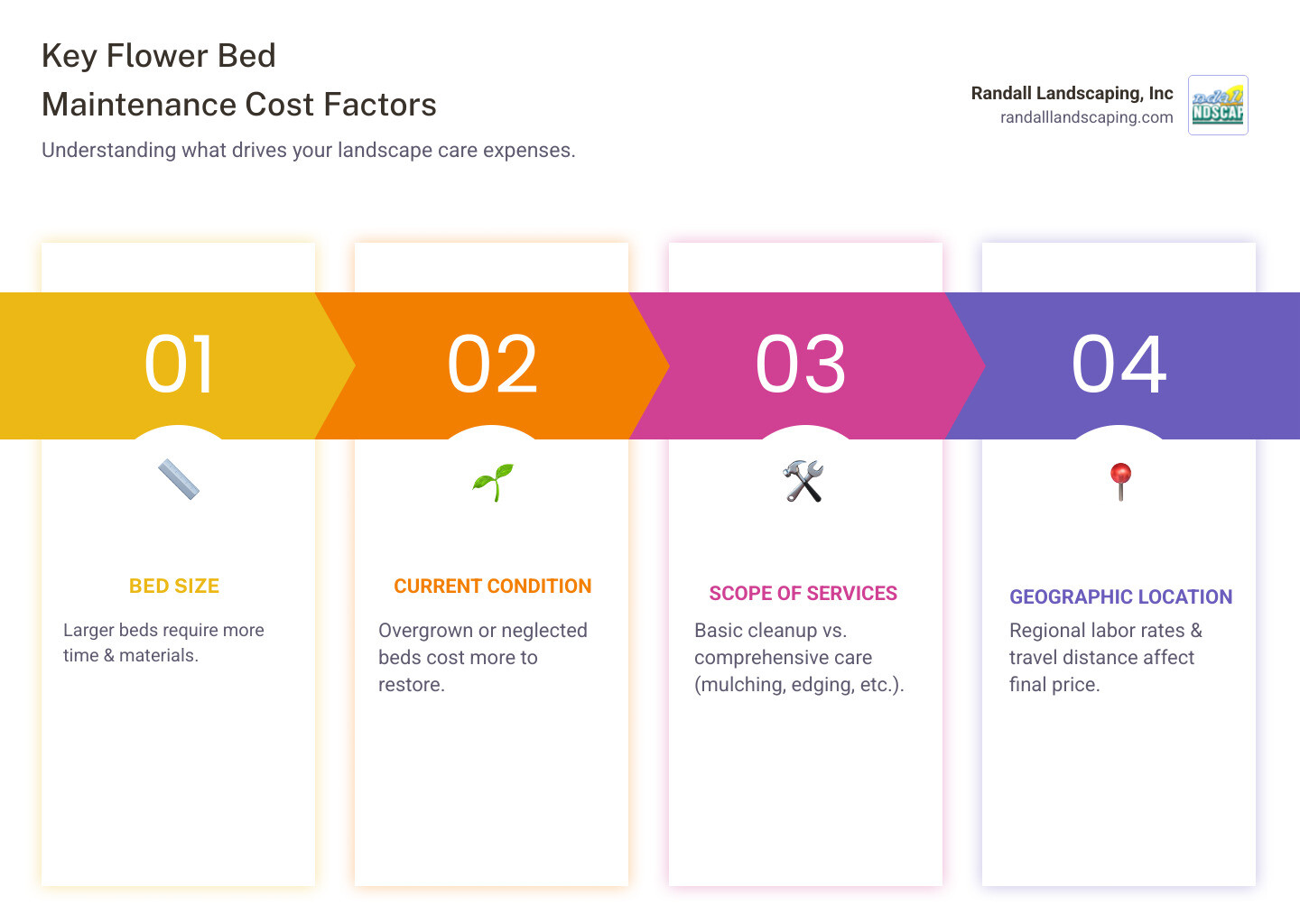 Infographic showing four key cost factors for flower bed maintenance: 1. Bed Size - larger beds require more time and materials, 2. Current Condition - overgrown or neglected beds cost more to restore, 3. Scope of Services - basic cleanup versus comprehensive care with mulching and edging, 4. Geographic Location - regional labor rates and travel distance affect final price - flower bed maintenance cost infographic pillar-4-steps