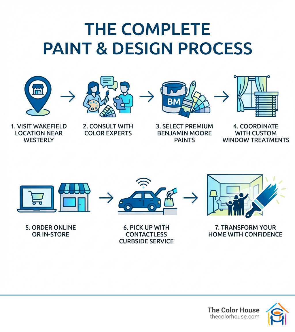 infographic showing the complete paint and design process: 1. Visit our Wakefield location near Westerly 2. Consult with color experts 3. Select premium Benjamin Moore paints 4. Coordinate with custom window treatments like blinds and draperies 5. Order online or in-store 6. Pick up with contactless curbside service 7. Transform your home with confidence - Paint store Westerly RI infographic infographic showing the complete paint and design process: 1. Visit our Wakefield location near Westerly 2. Consult with color experts 3. Select premium Benjamin Moore paints 4. Coordinate with custom window treatments like blinds and draperies 5. Order online or in-store 6. Pick up with contactless curbside service 7. Transform your home with confidence - Paint store Westerly RI infographic