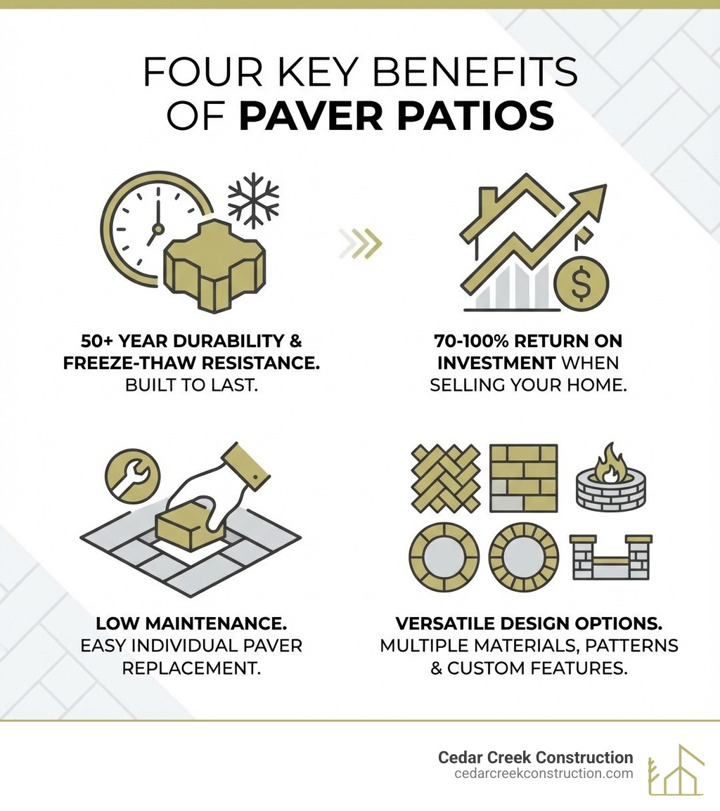 Infographic showing four key benefits of paver patios: 50+ year durability and freeze-thaw resistance, 70-100% return on investment when selling your home, low maintenance with easy individual paver replacement, and versatile design options including multiple materials patterns and custom features - paver patio Allentown PA infographic 