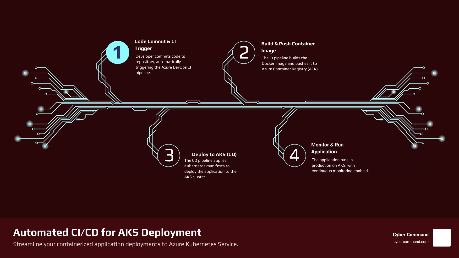 Infographic showing the complete CI/CD workflow: Developer commits code to repository, Azure DevOps Pipeline triggers automatically, CI stage builds and pushes Docker image to Azure Container Registry, CD stage deploys Kubernetes manifests to AKS cluster, application runs in production with monitoring enabled - azure devops deploy to aks infographic infographic-4-steps-tech