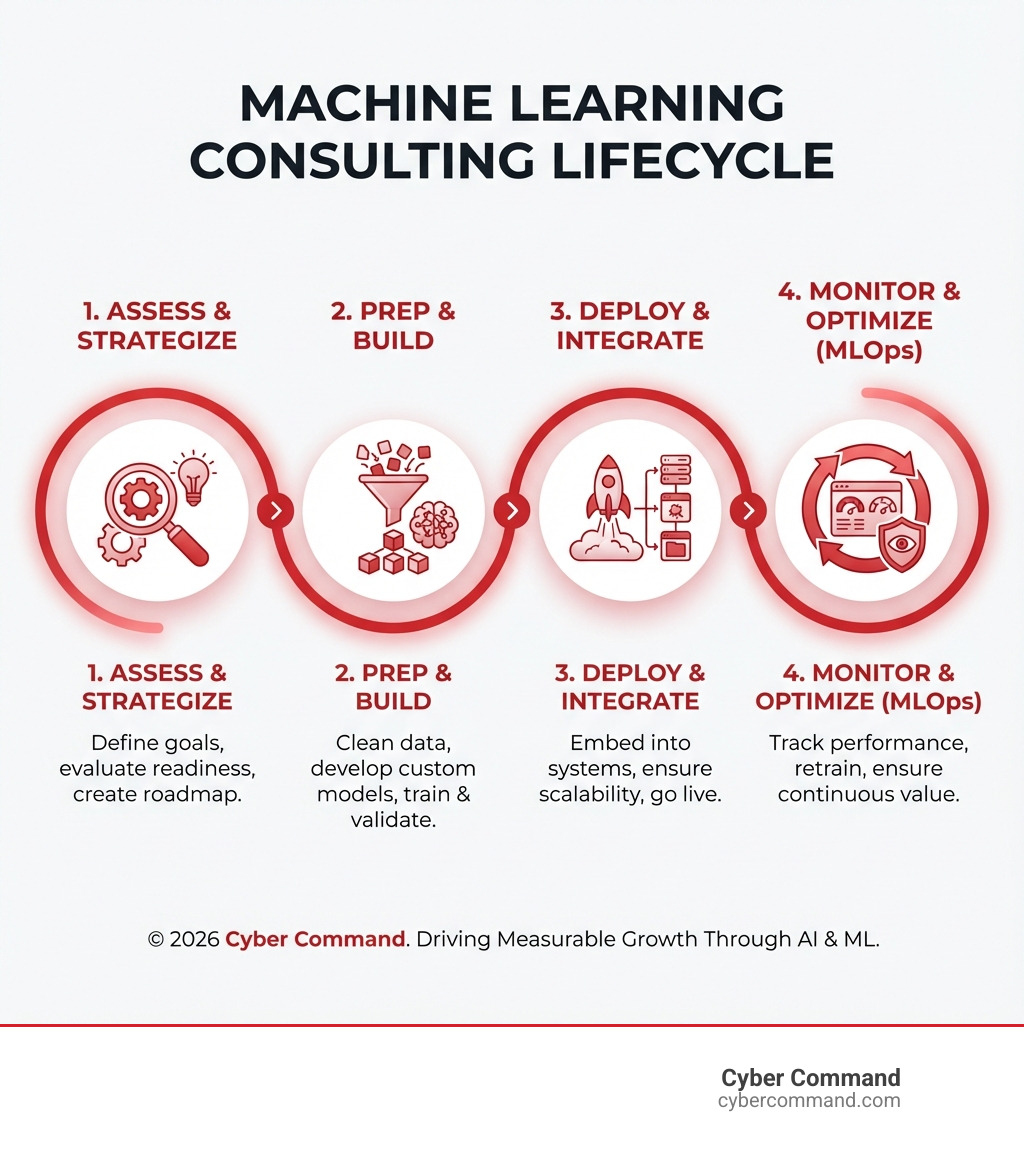 Infographic showing the machine learning consulting lifecycle: from business assessment and strategy development, through data preparation and model building, to deployment integration and ongoing monitoring with MLOps - machine learning consulting infographic 