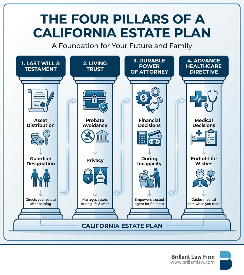 Infographic showing the four pillars of a California estate plan: a Last Will and Testament for asset distribution and guardian designation, a Living Trust for probate avoidance and privacy, a Durable Power of Attorney for financial decisions during incapacity, and an Advance Healthcare Directive for medical decisions - Trust and will attorney infographic 