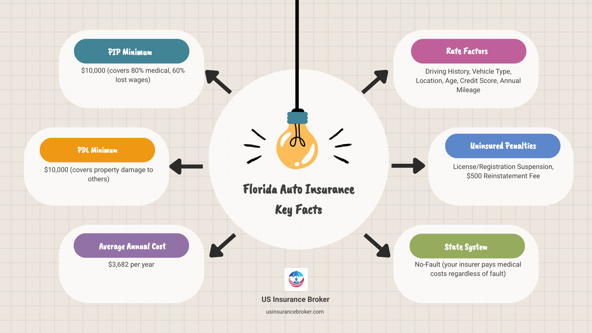 infographic showing Florida auto insurance requirements: $10,000 PIP minimum covers 80% of medical expenses and 60% of lost wages; $10,000 PDL minimum covers property damage to others; factors affecting rates include driving history, vehicle type, location, age, credit score, and annual mileage; average cost $3,682 per year; penalties for no insurance include license suspension and $500 reinstatement fee - auto insurance Florida infographic brainstorm-6-items infographic showing Florida auto insurance requirements: $10,000 PIP minimum covers 80% of medical expenses and 60% of lost wages; $10,000 PDL minimum covers property damage to others; factors affecting rates include driving history, vehicle type, location, age, credit score, and annual mileage; average cost $3,682 per year; penalties for no insurance include license suspension and $500 reinstatement fee - auto insurance Florida infographic brainstorm-6-items